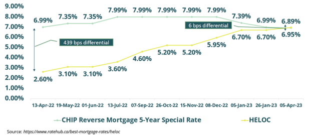 CHIP Reverse Mortgage 5-year Special Rate