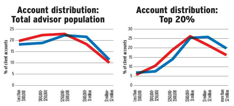 account distribution