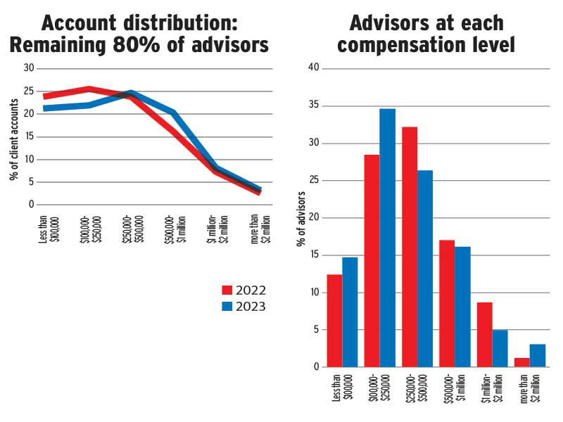 account distribution and advisor compensation level