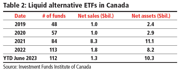 Table 2: Liquid alternative ETFs in Canada