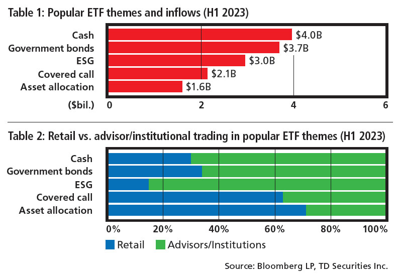 Table 1: Popular ETF themes and infows (H1 2023) and Table 2: Retail vs. advisor/institutional trading in popular ETF themes (H1 2023)