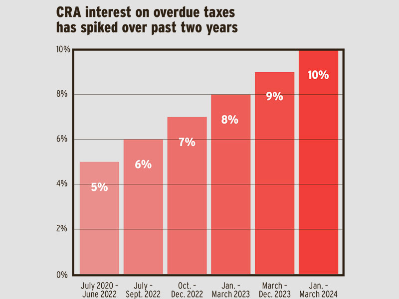 CRA interest on overdue taxes has spiked over past two years