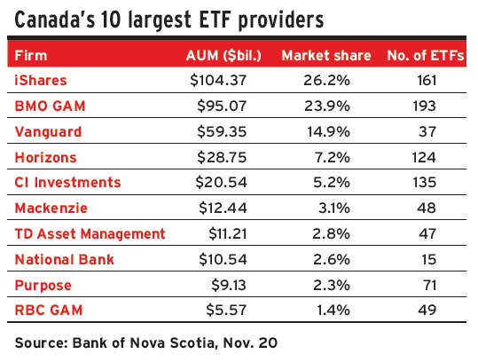Canada's 10 largest ETF providers