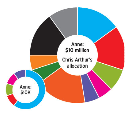 Chris Arthur allocation