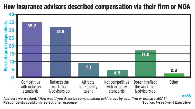How insurance advisors described compensation via their firm or MGA