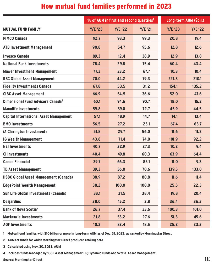 How mutual fund families performed in 2023