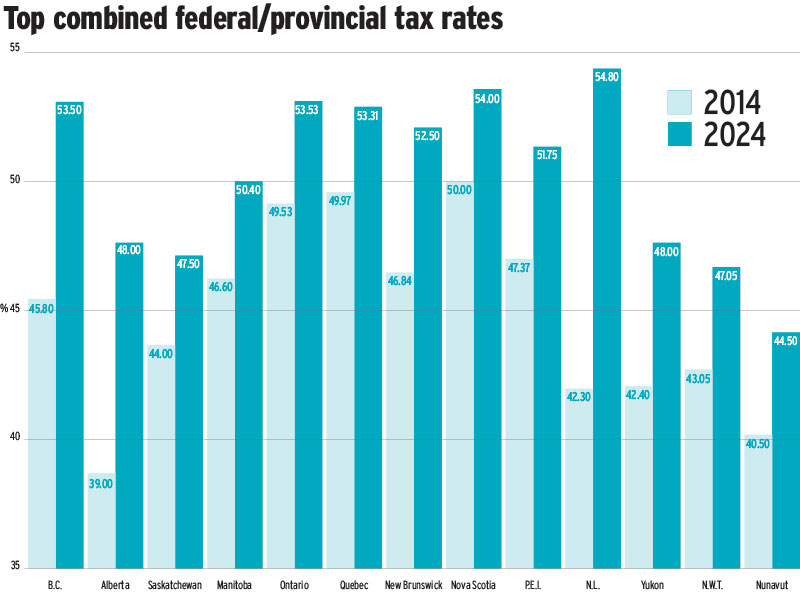 How top tax rates have risen over the past decade: Top combined federal/provincial tax rates