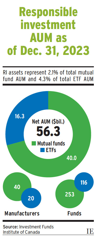 Responsible investment AUM as of Dec. 31, 2023