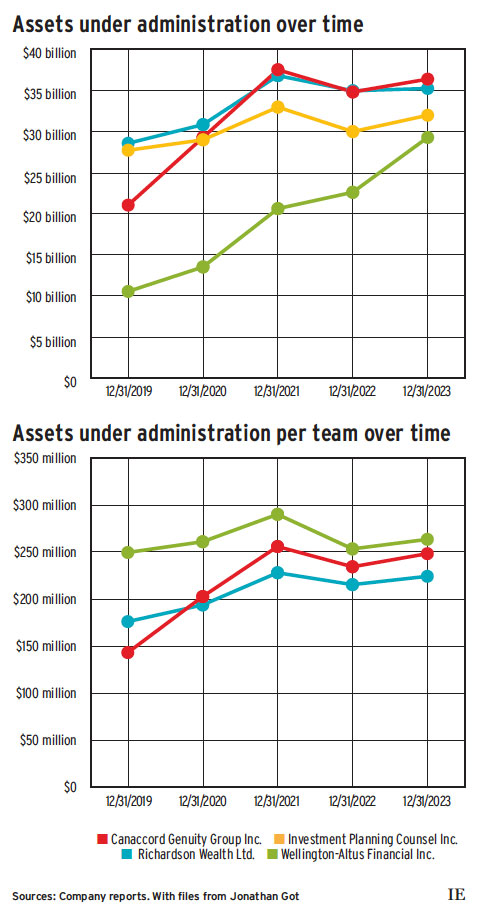 Assets under administration over time and Assets under administration per team over time