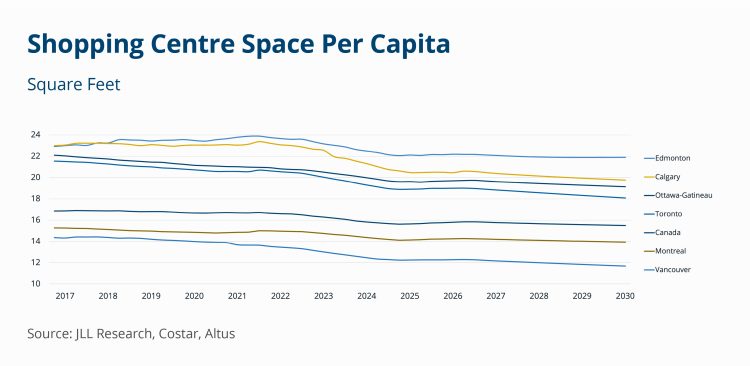 Line graph showing declining shopping centre space per capita from 2017 to 2030 across major Canadian cities.