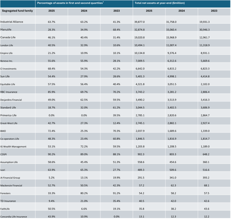 Seg fund families 2025